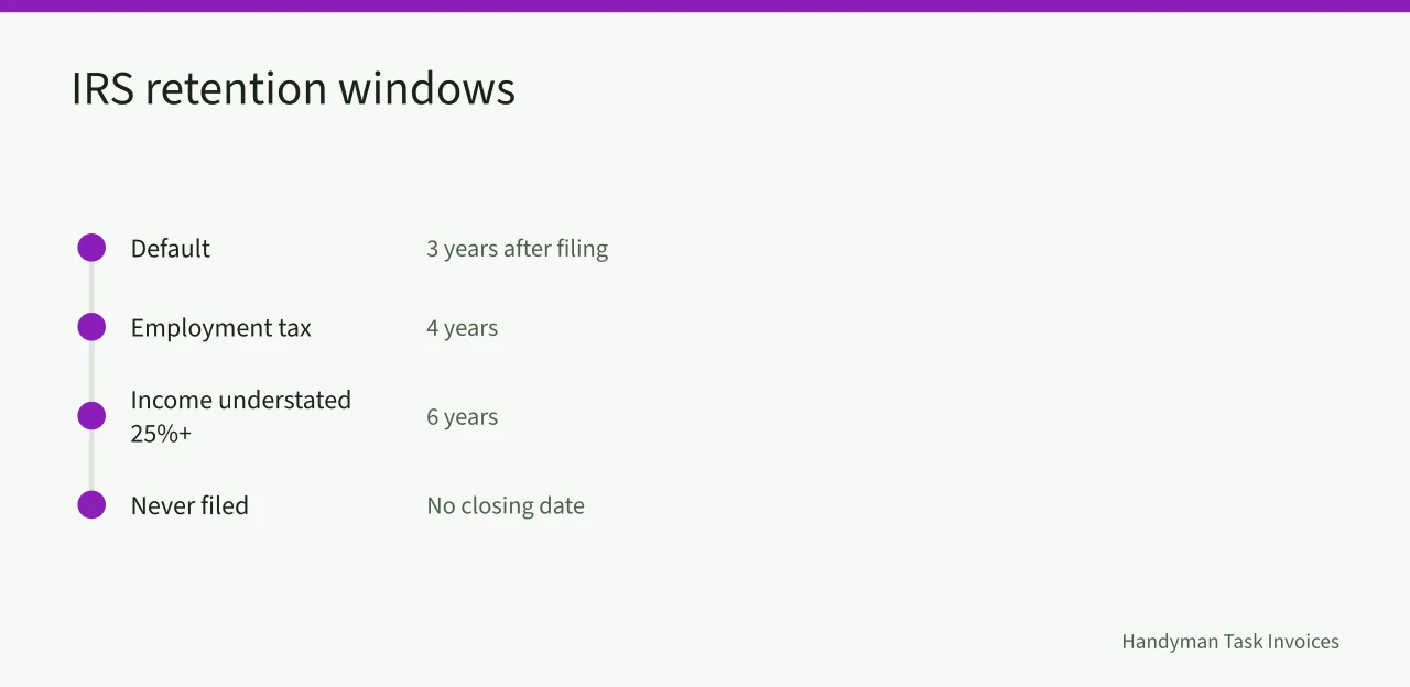 Timeline of IRS retention periods for handyman records (Handyman invoice records retention: how long to keep task paperwork)