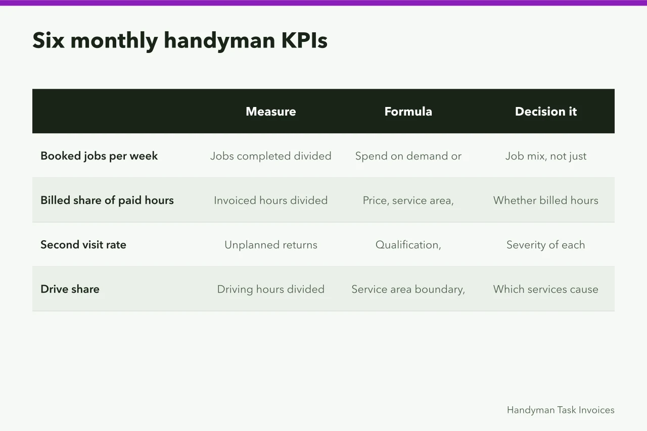 Table comparing four handyman KPIs, their formulas, decisions, and hidden risks (What to measure every month in a handyman business)