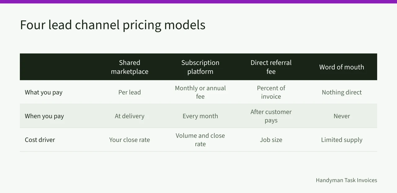 Comparison table of four handyman lead channel pricing models (Handyman lead costs vs referral fees: which channel pays for itself)
