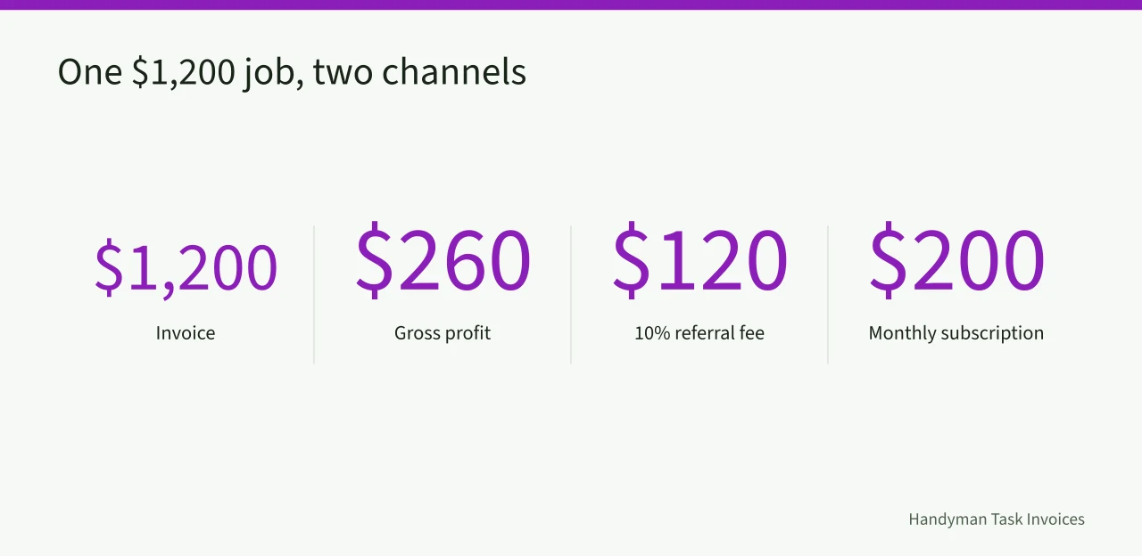 Numbers from a $1,200 handyman job comparing referral fee and subscription (Handyman lead costs vs referral fees: which channel pays for itself)